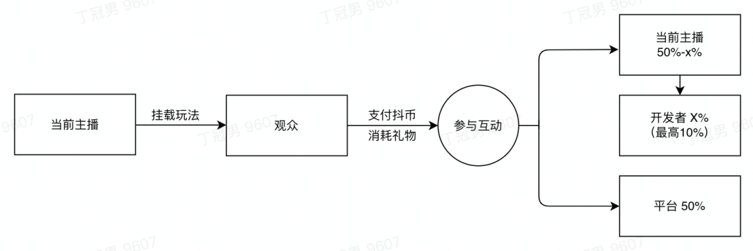 十万弹幕互动游戏到底是风口还是骗局九游会真人第一品牌轻松月入数万上(图5)